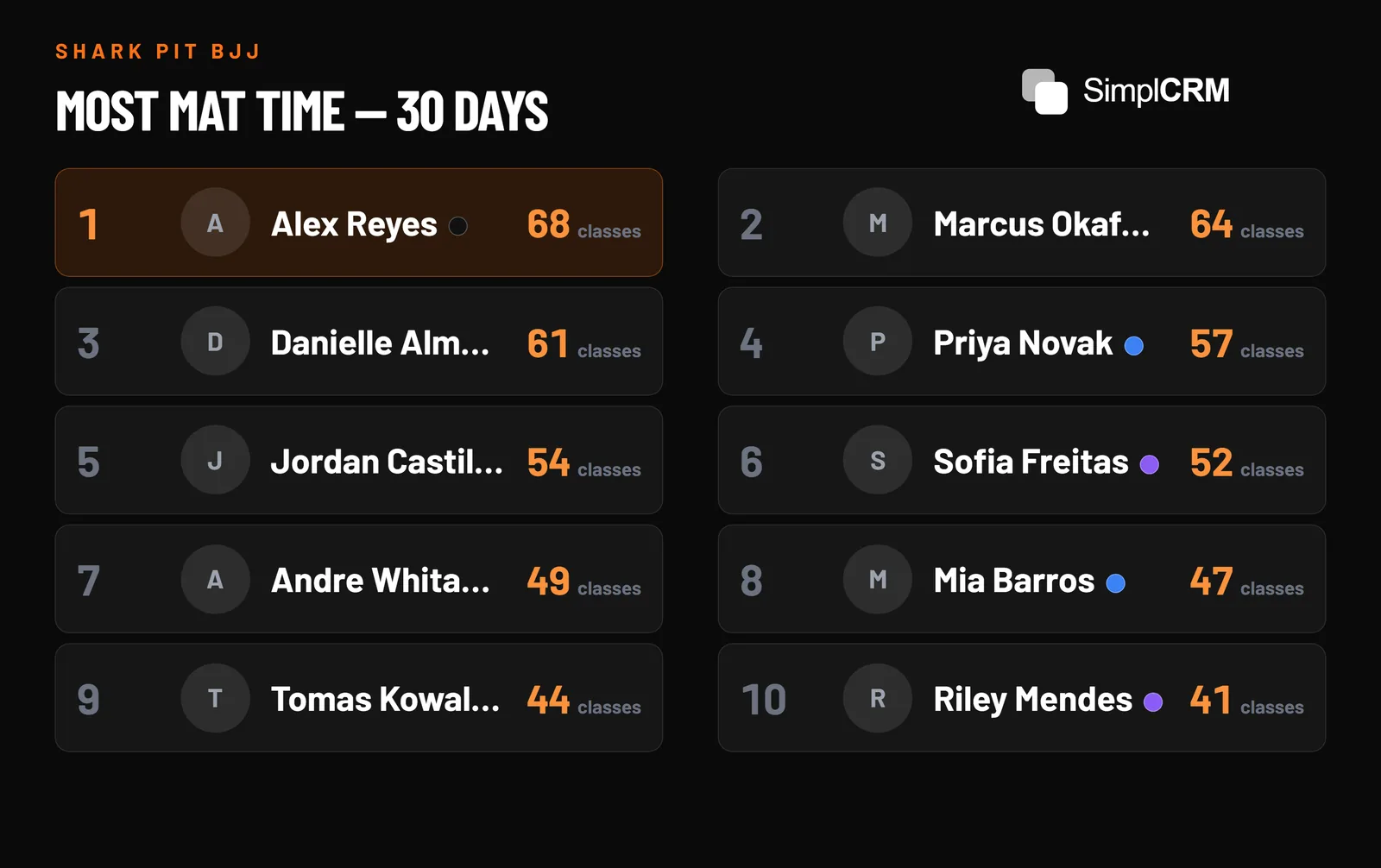 NinjaOps leaderboard on a TV ranking members by classes attended